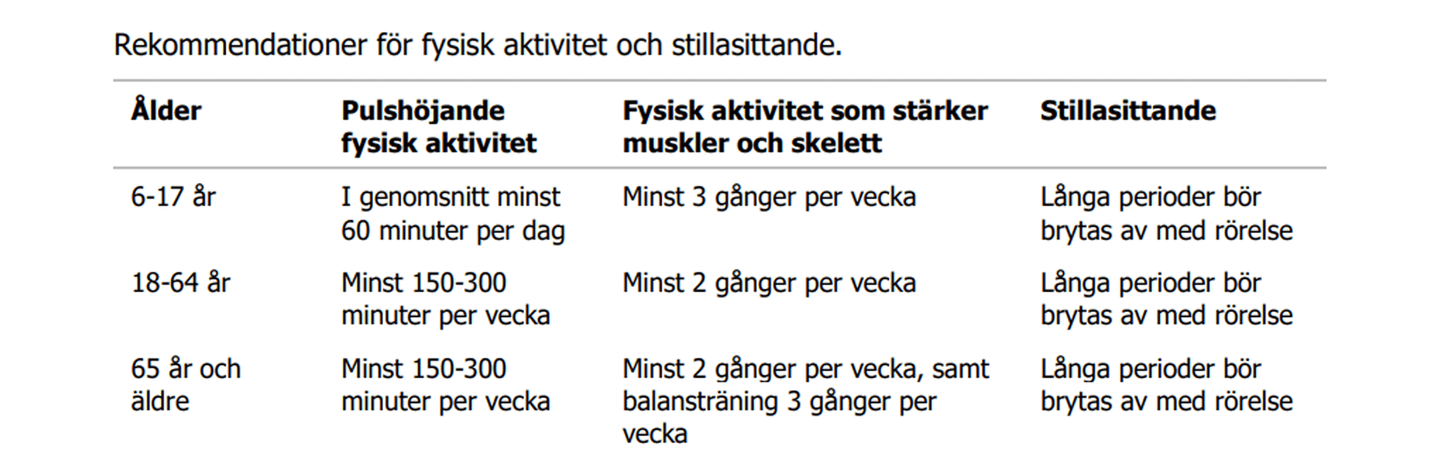 Tabell som visar rekommendationer för fysisk aktivitet och stillasittande.