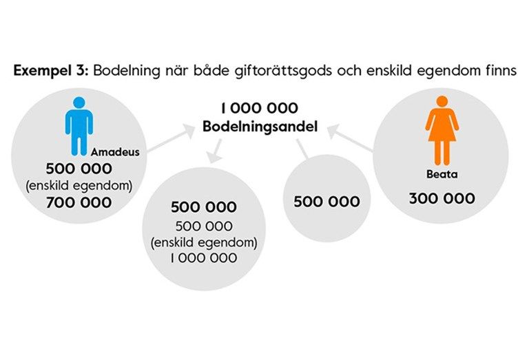 Bild som visar bodelning med enskild egendom