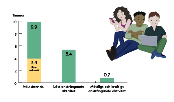 Diagram över svenskarnas rörelsemönster