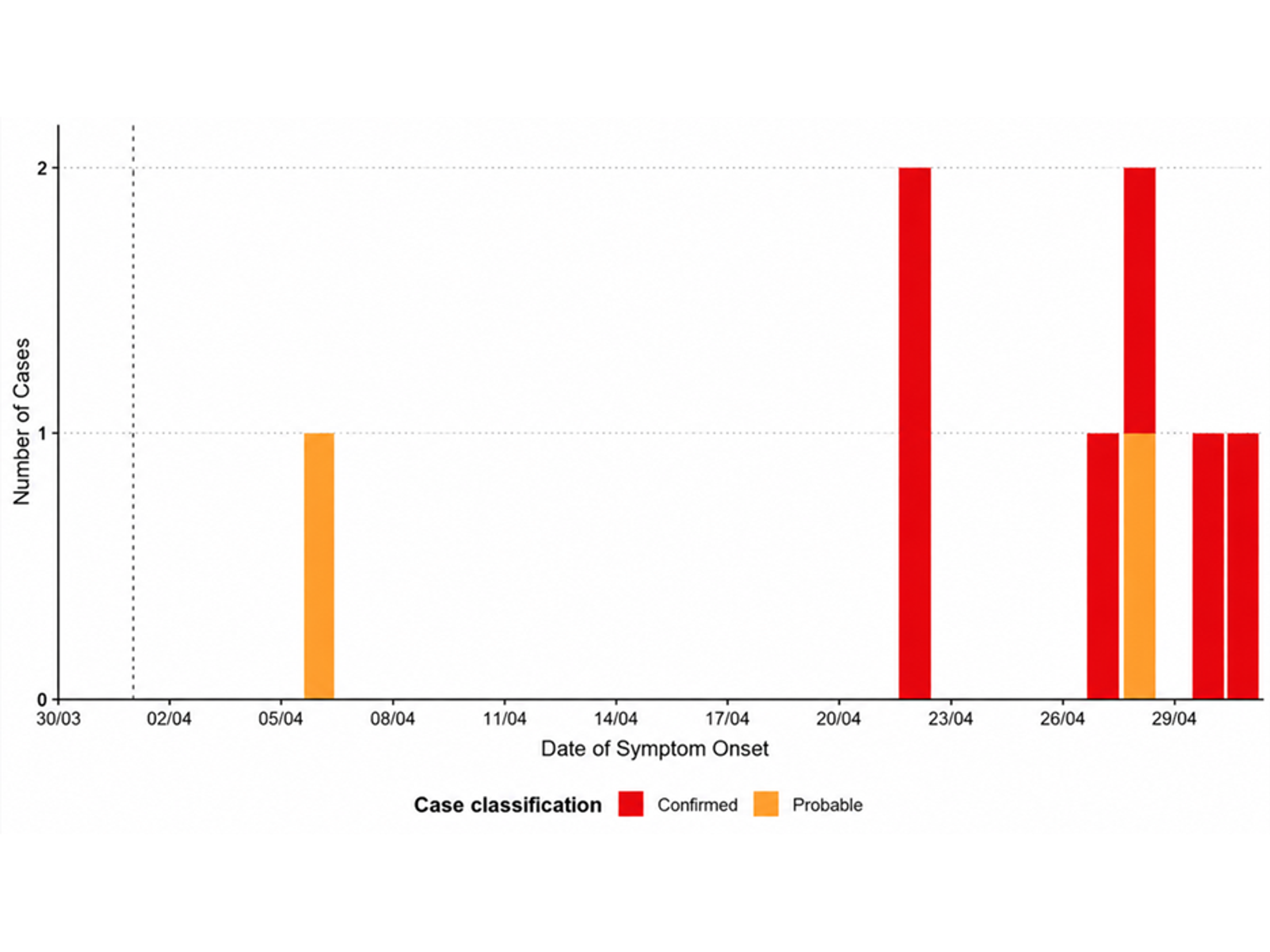 Epidemiological curve showing reported cases of Andes hantavirus, based on data submitted to the World Health Organization (WHO) as of May 8, 2026.