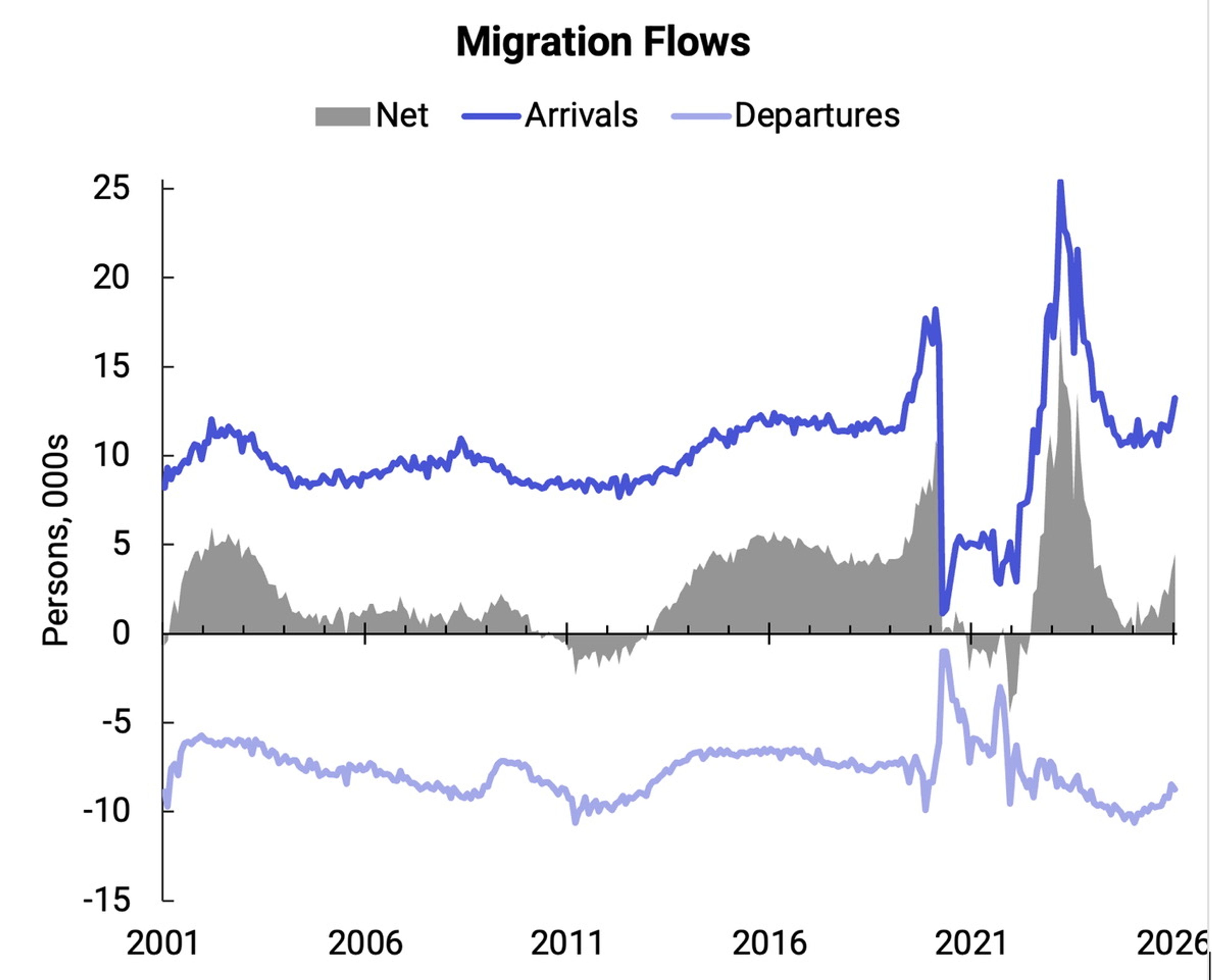 Chart showing New Zealand migration flows.