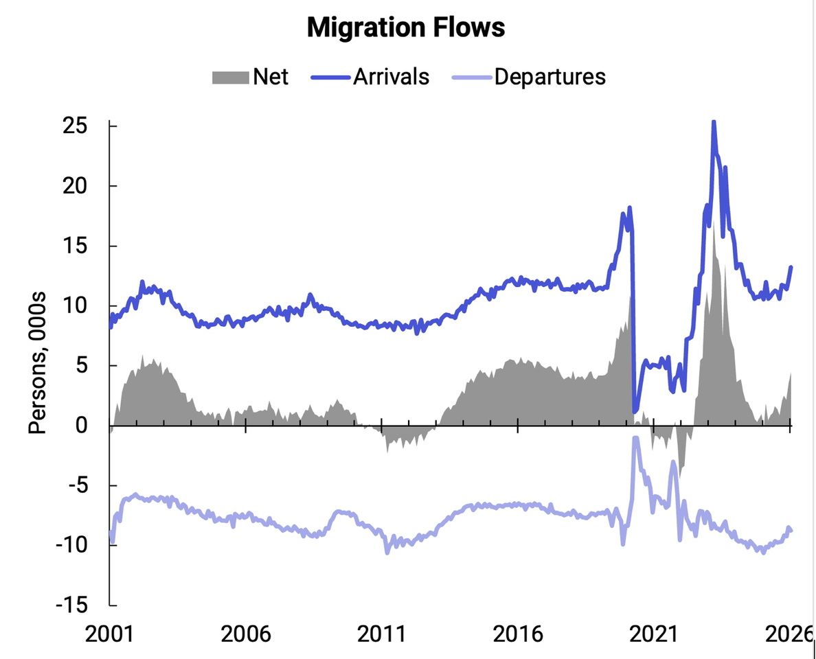 Chart showing New Zealand migration flows.