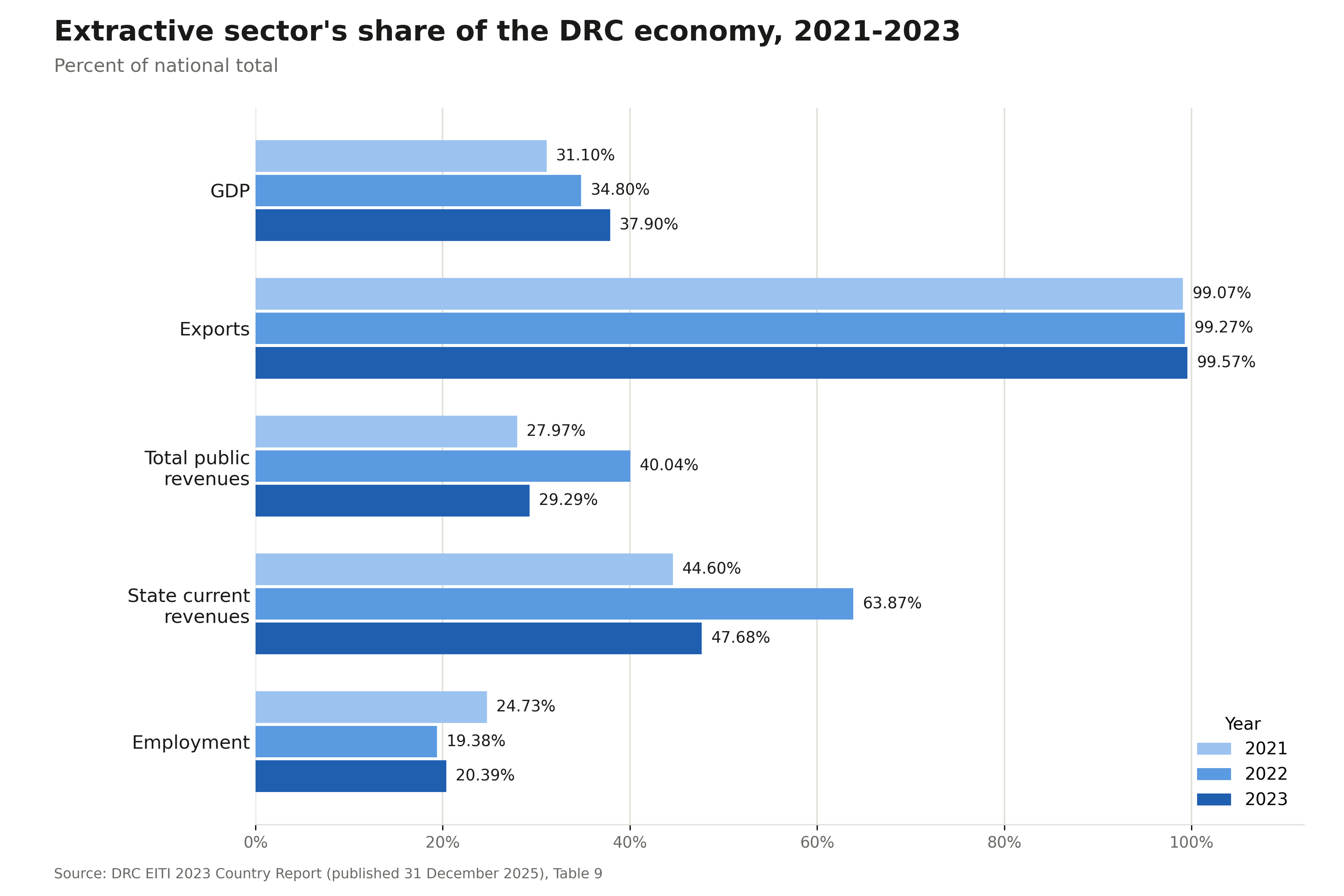 Congo mining data