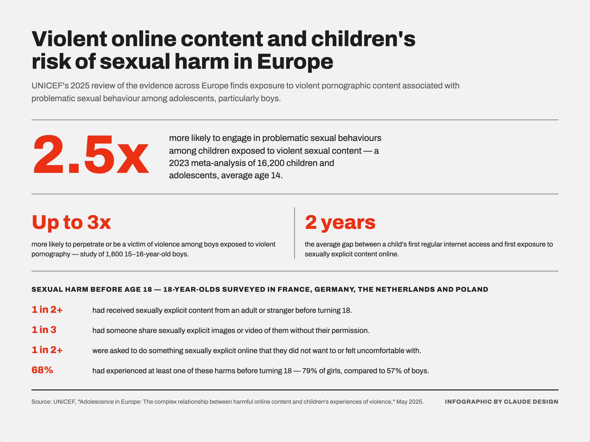 UNICEF research finds a strong association between exposure to violent online content and harmful sexual behaviour among children and adolescents. Source: UNICEF, Adolescence in Europe: The complex relationship between harmful online content and children's experiences of violence, May 2025