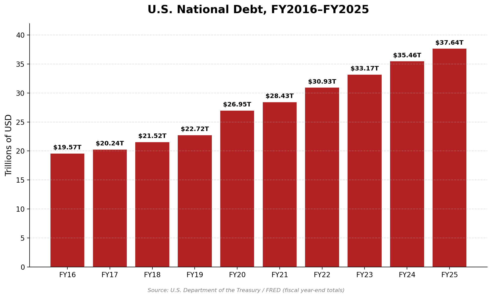 US gross national debt has nearly doubled over the past decade, rising from $19.57 trillion in FY2016 to $37.64 trillion in FY2025. Photo: U.S. Department of the Treasury/FRED