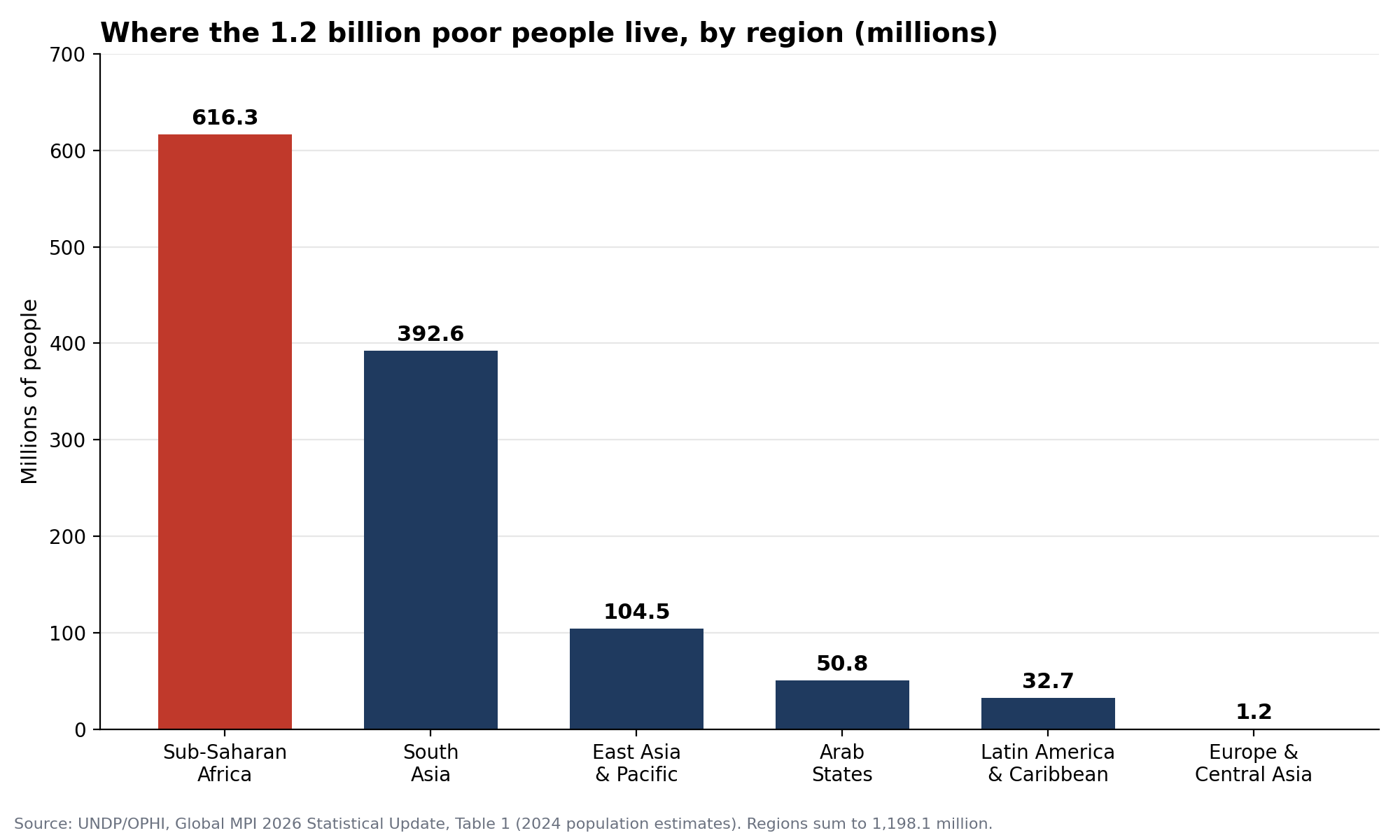 Sub-Saharan Africa and South Asia are home to roughly 84 per cent of the world’s 1.2 billion people in acute multidimensional poverty. Source: UNDP/OPHI, Global MPI 2026.