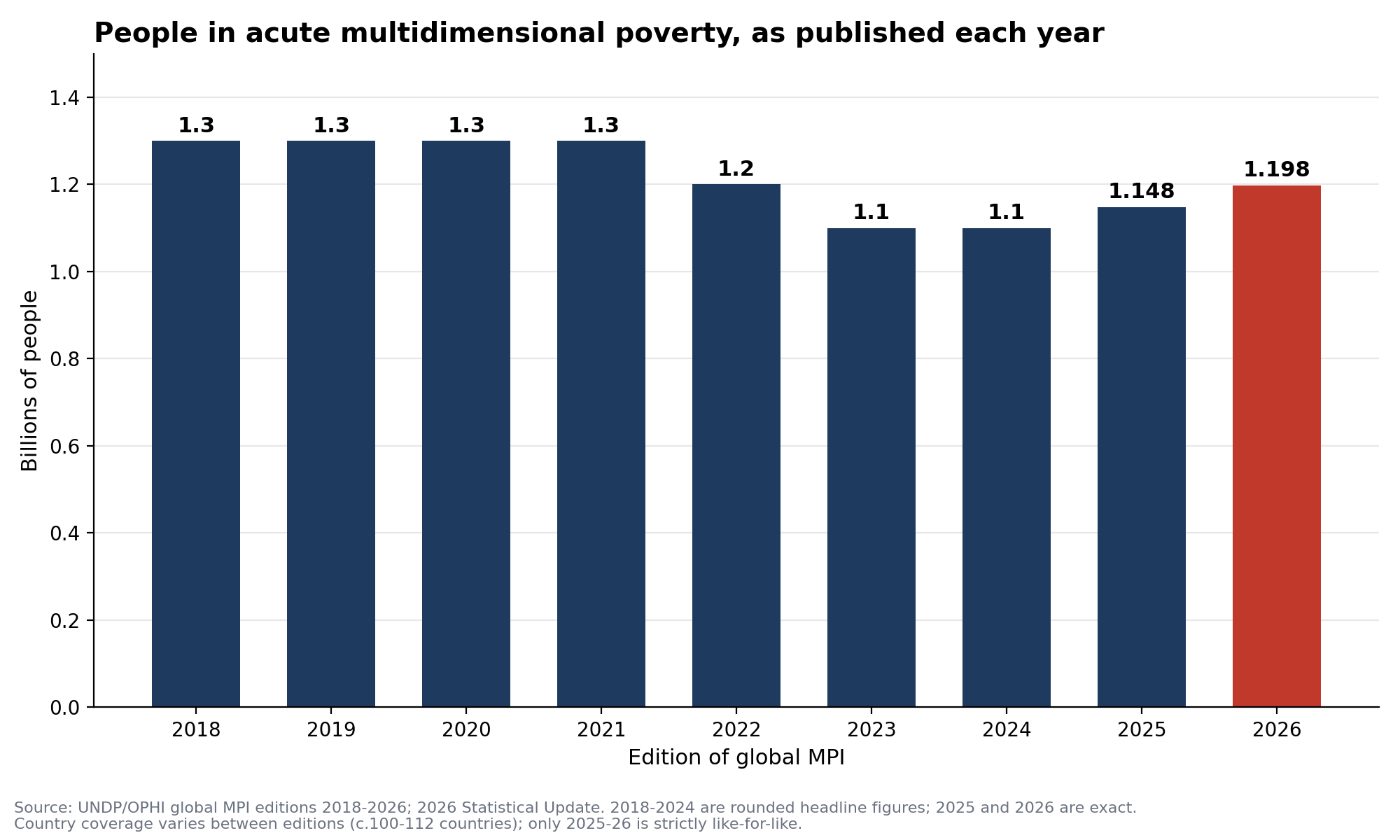 Global acute poverty fell from 1.3 billion (2018) to 1.1 billion (2023), then rose to 1.2 billion in 2026, the first rise since 2010. Source: UNDP/OPHI, Global MPI