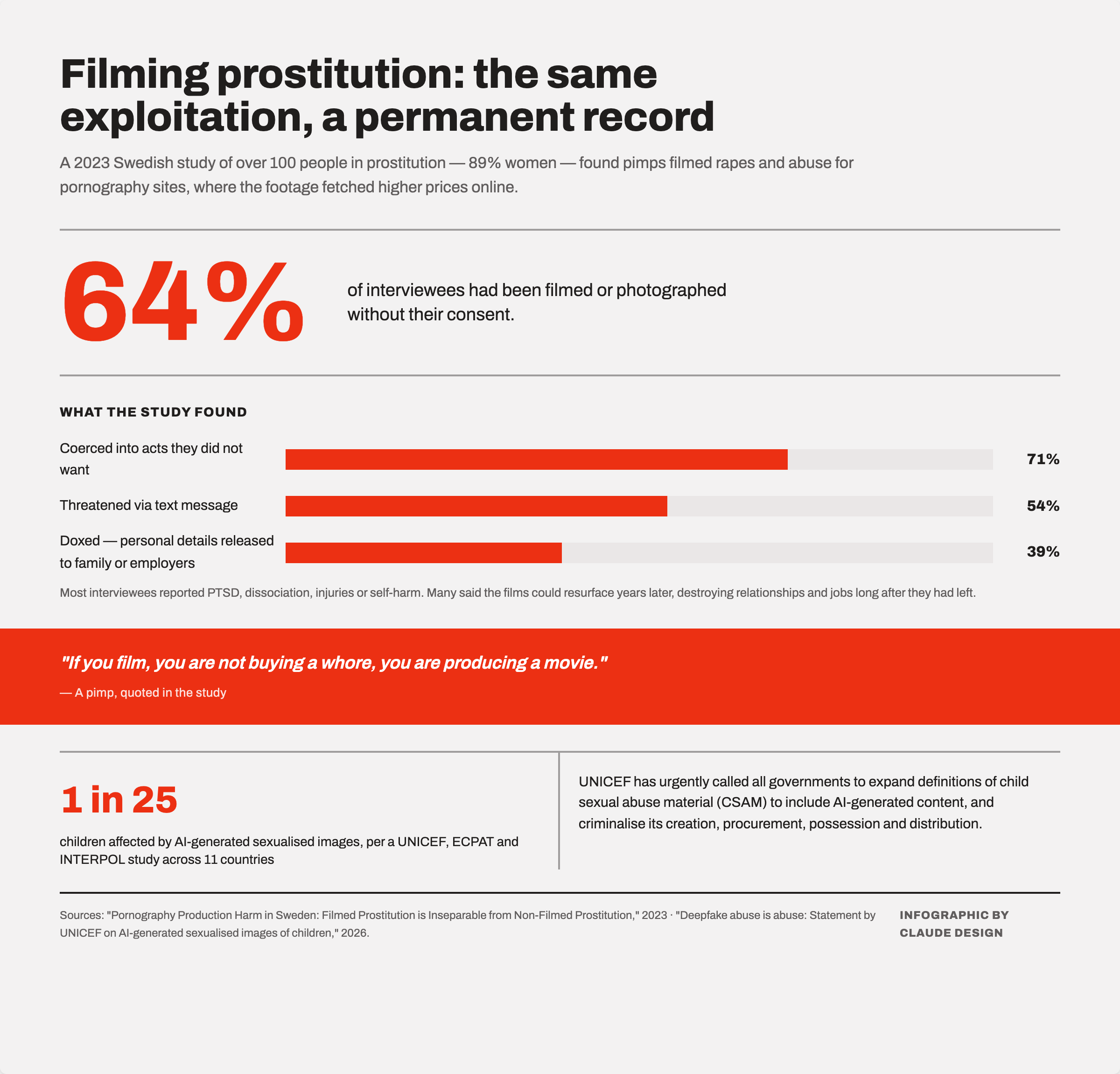 A study found widespread non-consensual filming and coercion in prostitution, highlighting the lasting harms of recorded sexual exploitation. Source: Pornography Production Harm in Sweden, 2023