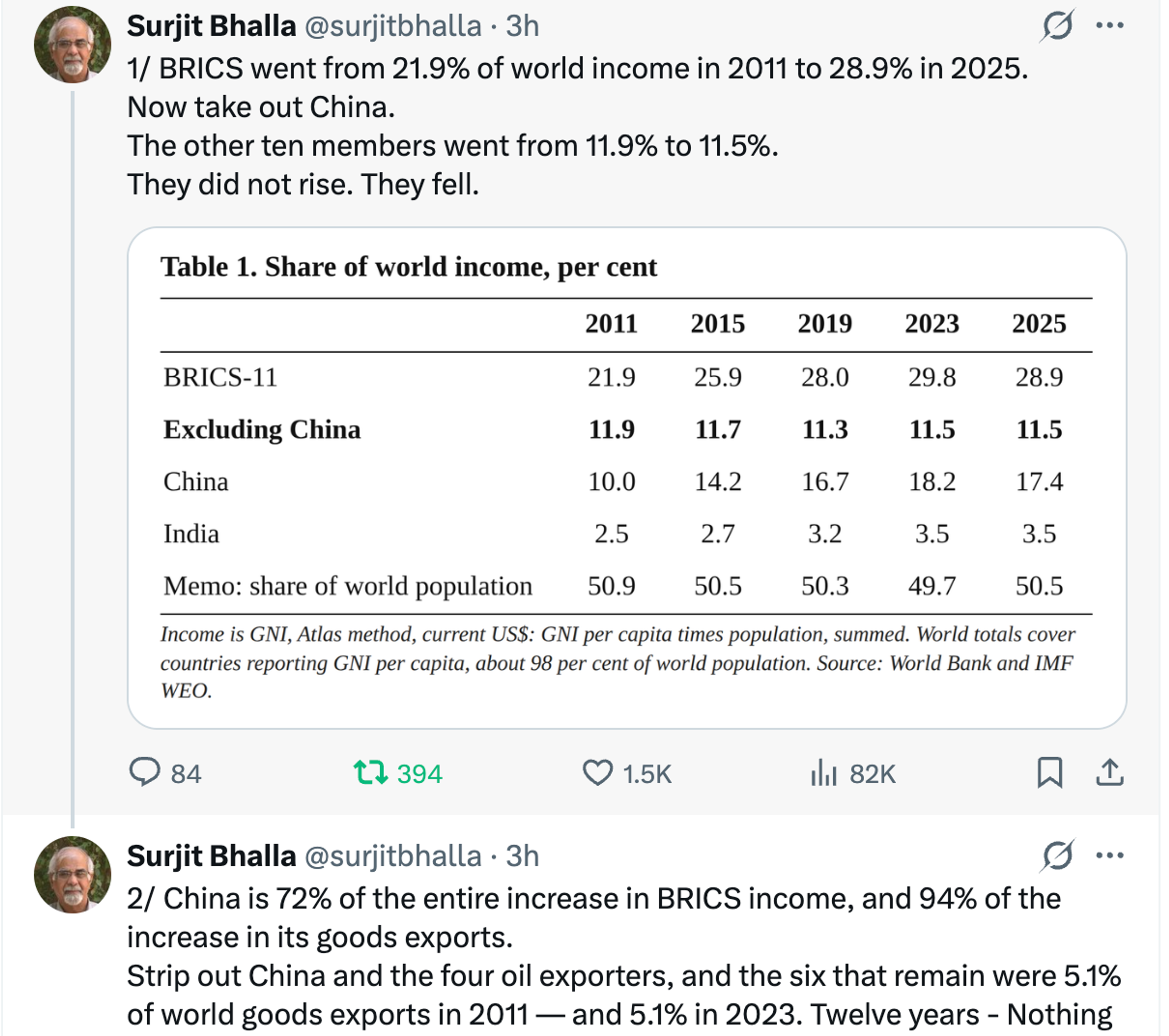 Economist Surjit Bhalla's viral X thread breaks down BRICS’ income growth of all members, ahead of the bloc's 18th summit in New Delhi. Photo: @surjitbhalla/X