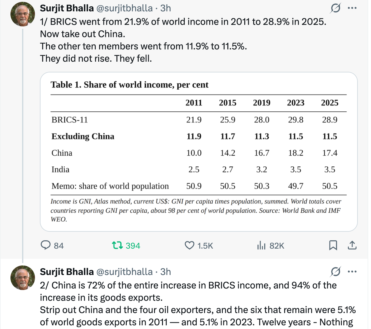 Economist Surjit Bhalla's viral X thread breaks down BRICS’ income growth of all members, ahead of the bloc's 18th summit in New Delhi. Photo: @surjitbhalla/X
