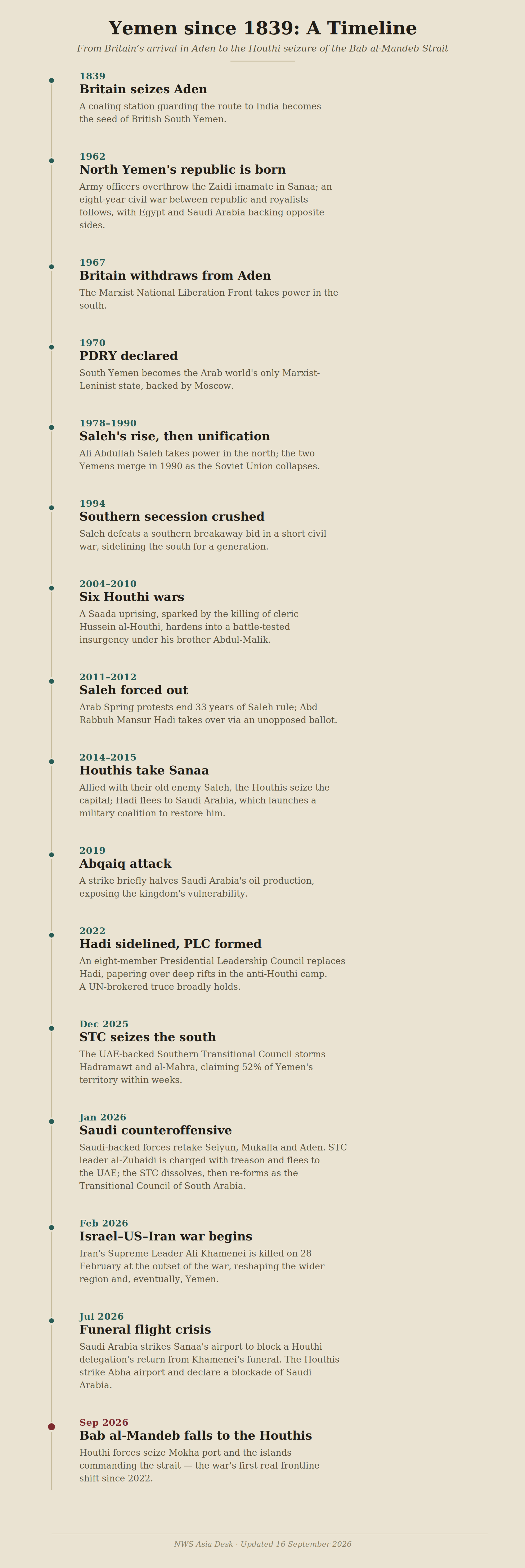 A timeline of Yemen’s fracture, from Britain’s arrival in Aden in 1839 to the Houthis’ seizure of the Bab al-Mandeb Strait this September.