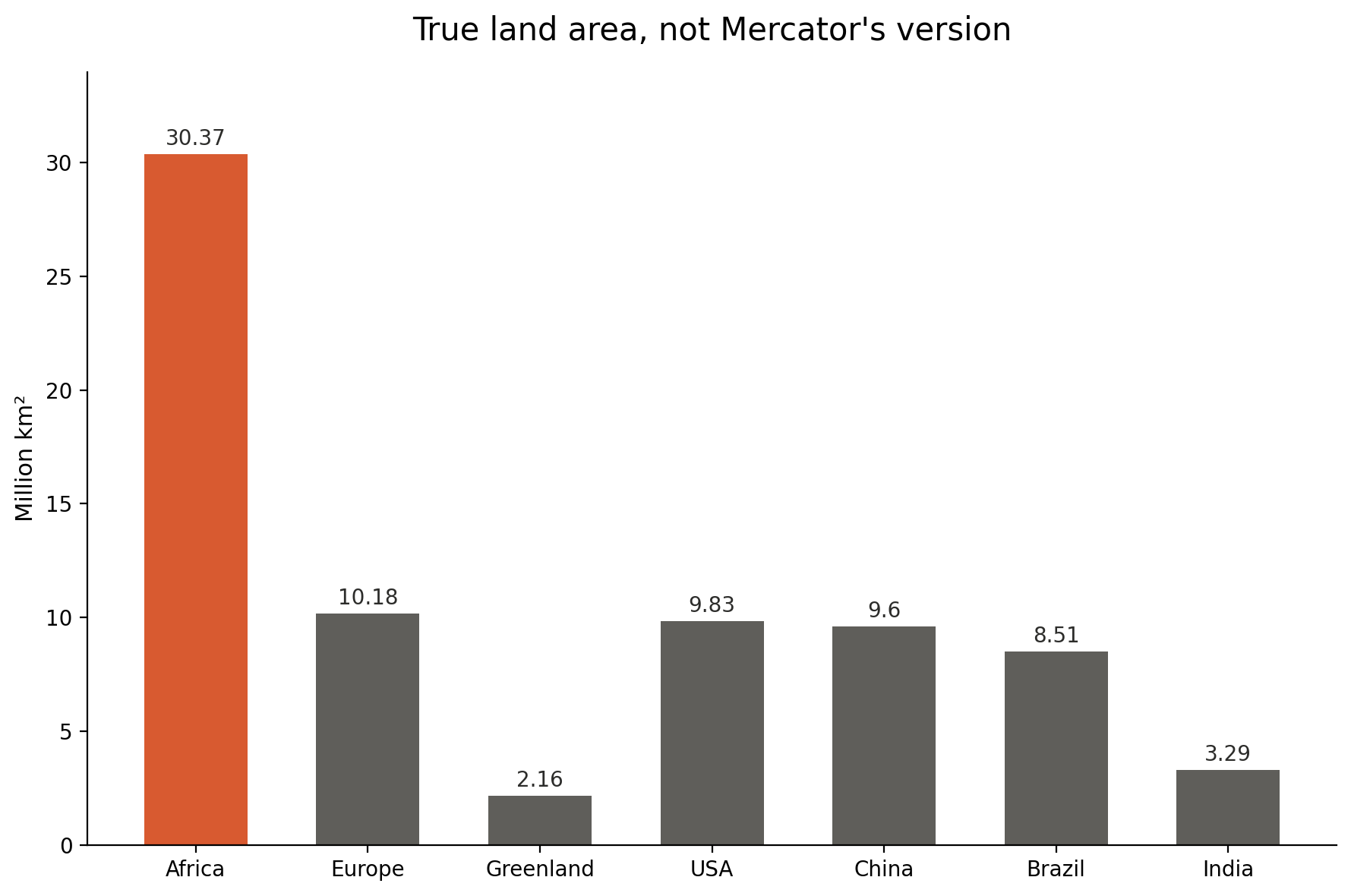 Africa’s true land area (30.37 million km²) dwarfs Europe, Greenland, and other landmasses long inflated by the Mercator projection – the disparity behind the UN’s newly adopted “Correct the Map” resolution.