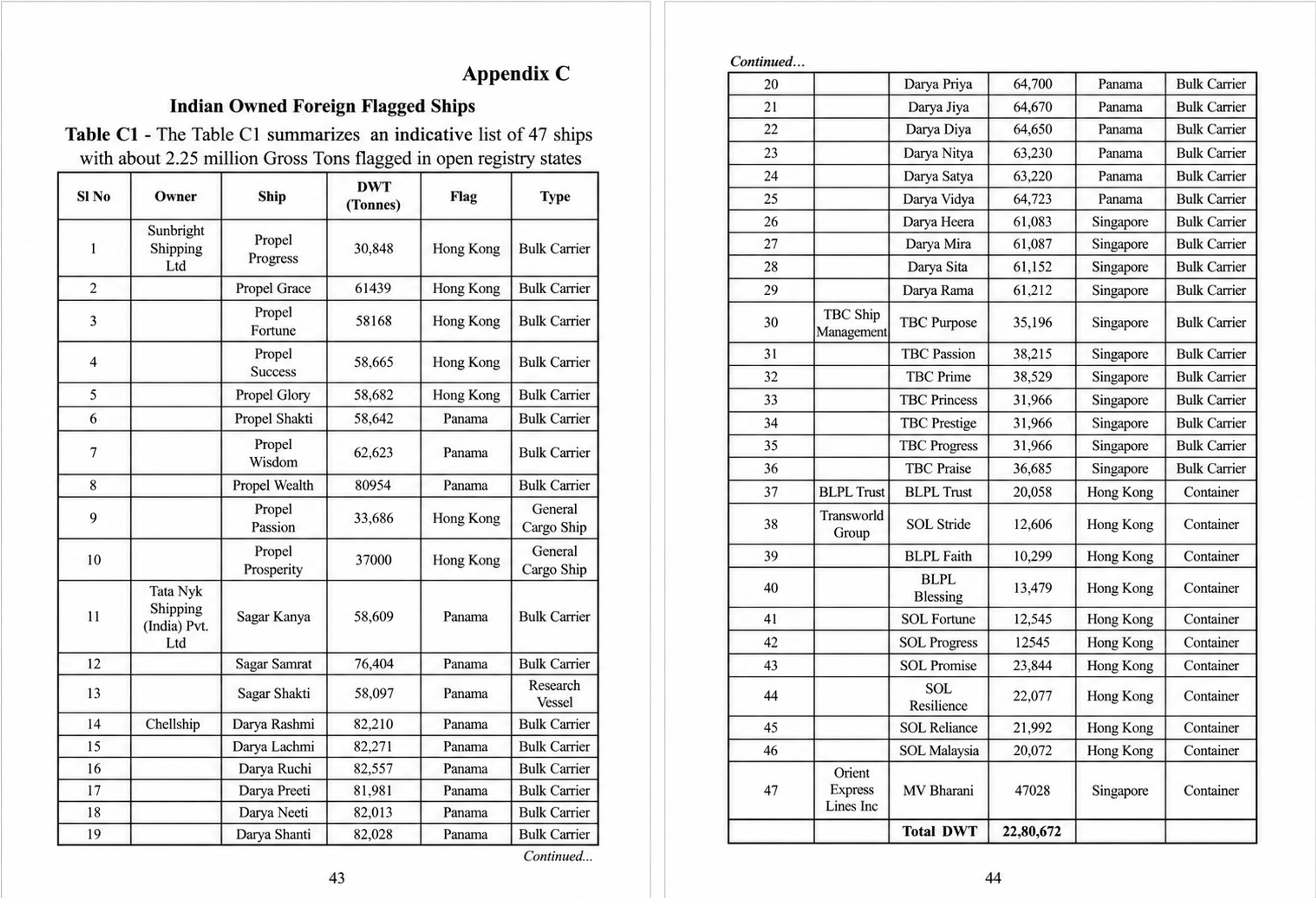 RIS's Appendix C lists an indicative 47 Indian-owned ships operating under foreign flags, including vessels registered in Panama, Hong Kong and Singapore. Source: RIS Discussion Paper No. 312, Appendix C, Table C1 (2025).