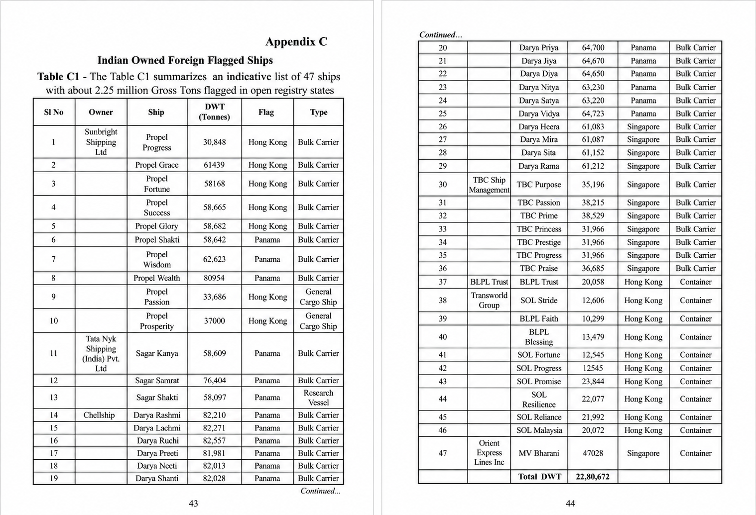 RIS's Appendix C lists an indicative 47 Indian-owned ships operating under foreign flags, including vessels registered in Panama, Hong Kong and Singapore. Source: RIS Discussion Paper No. 312, Appendix C, Table C1 (2025).