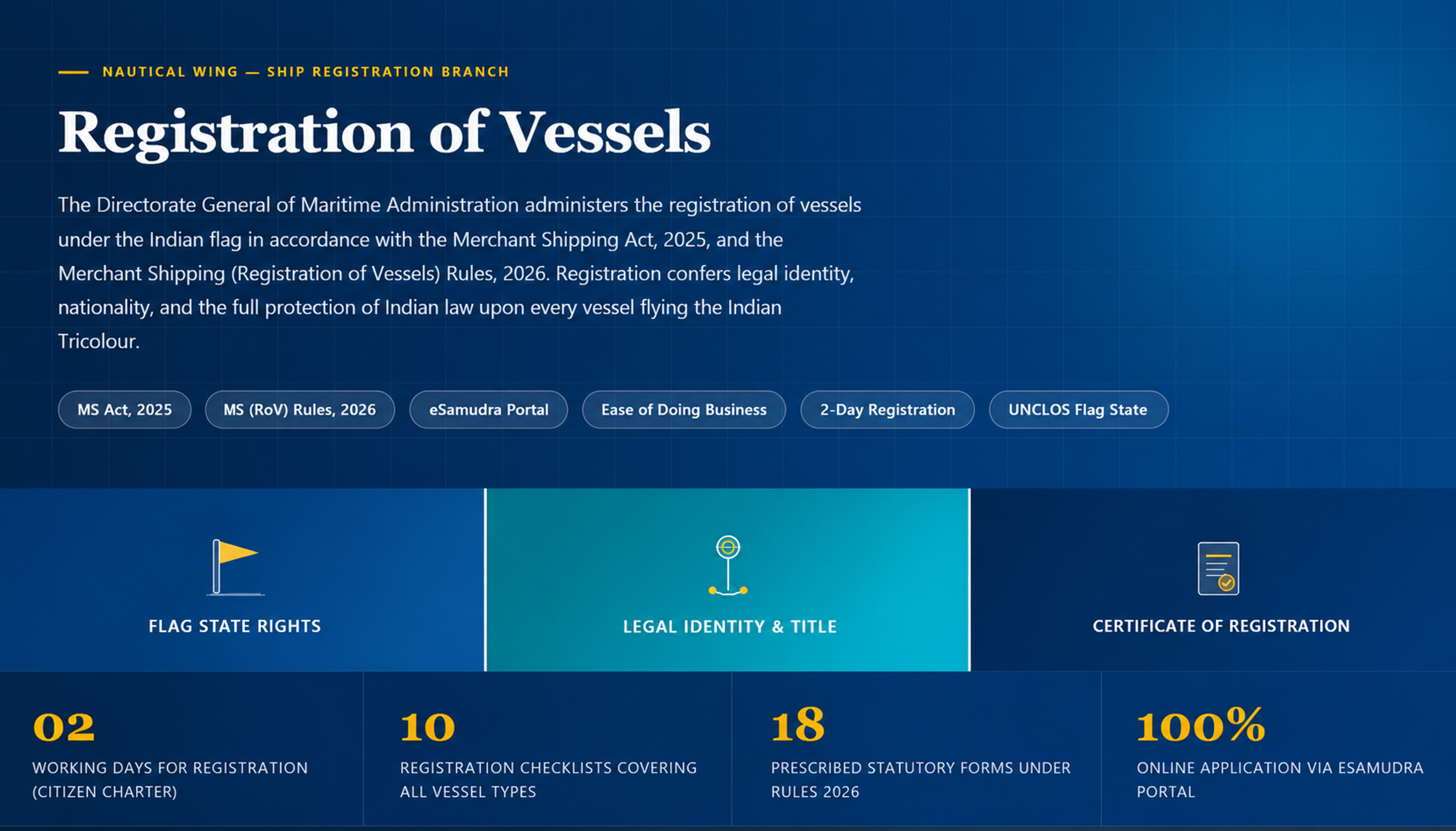 India's vessel-registration system has moved online through the eSamudra portal under the Merchant Shipping Act, 2025 and the Merchant Shipping (Registration of Vessels) Rules, 2026. Source: Directorate General of Maritime Administration.