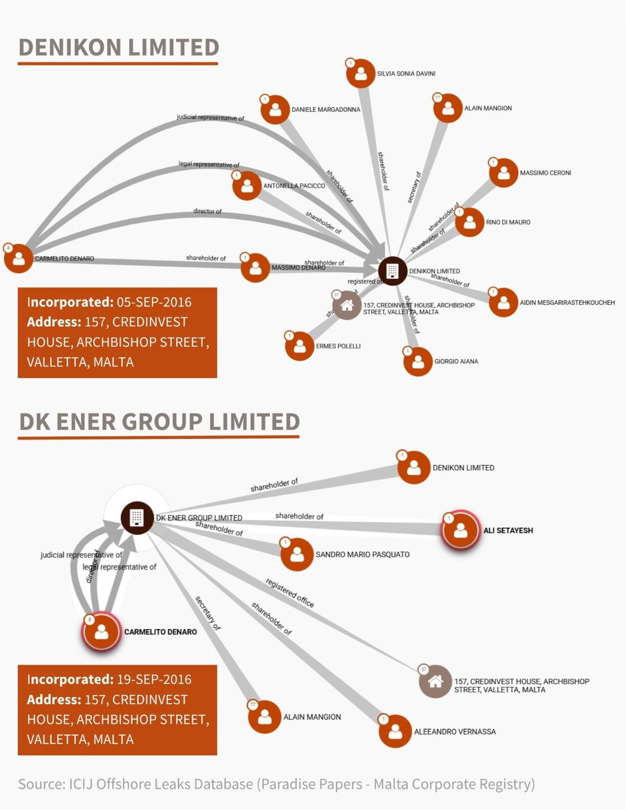 Denikon floated two companies in Malta, which shared the same address. Though public records indicate no troubled practices, the pattern is troubling.