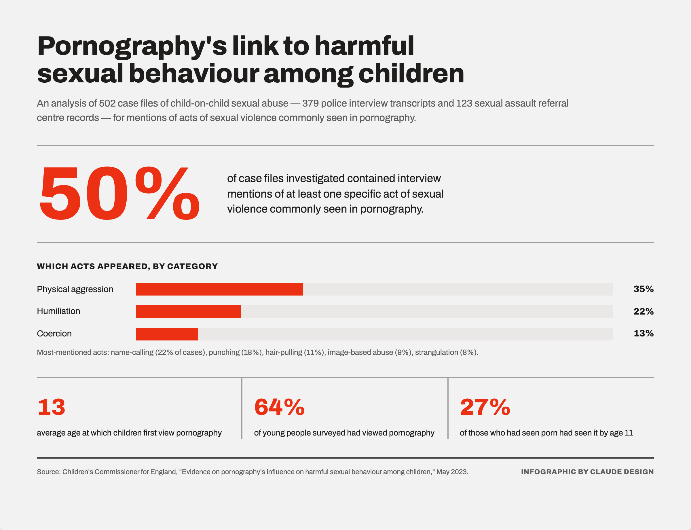 New research highlights the link between pornography exposure and harmful sexual behaviour among children. Source: The Children's Commissioner for England