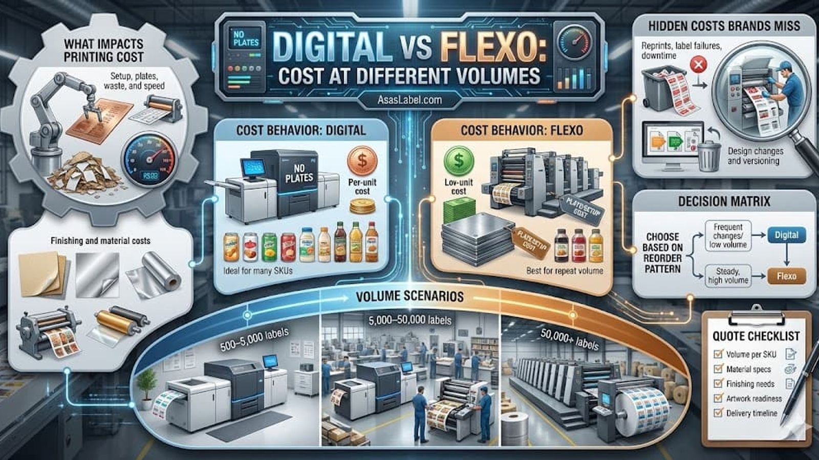 Digital vs Flexo Labels: Cost Comparison by Volume