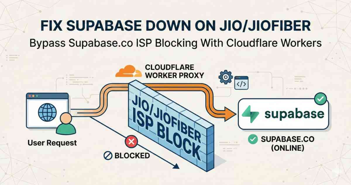Fix “Supabase Down on Jio and JioFiber” by Hiding Supabase Behind Your Own Domain (Free-Tier Friendly)