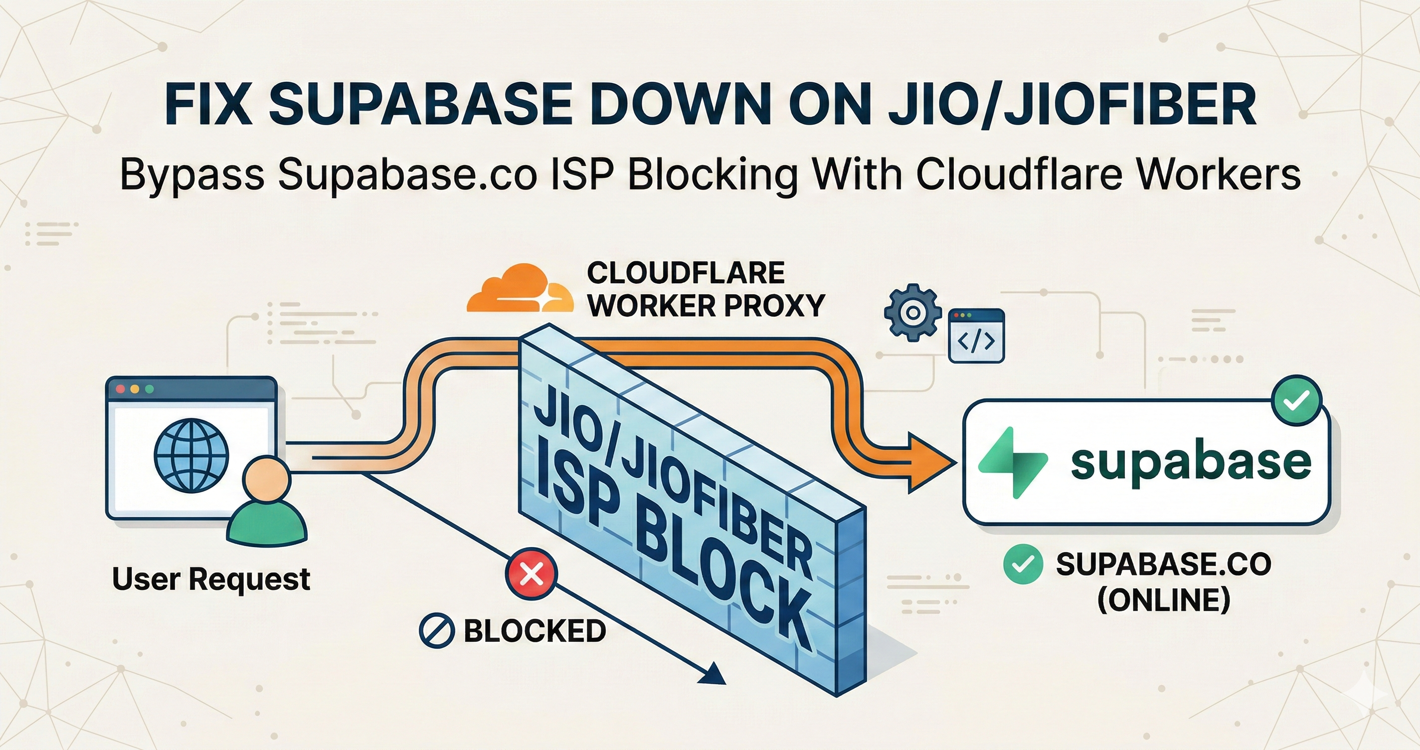Fix “Supabase Down on Jio and JioFiber” by Hiding Supabase Behind Your Own Domain (Free-Tier Friendly)