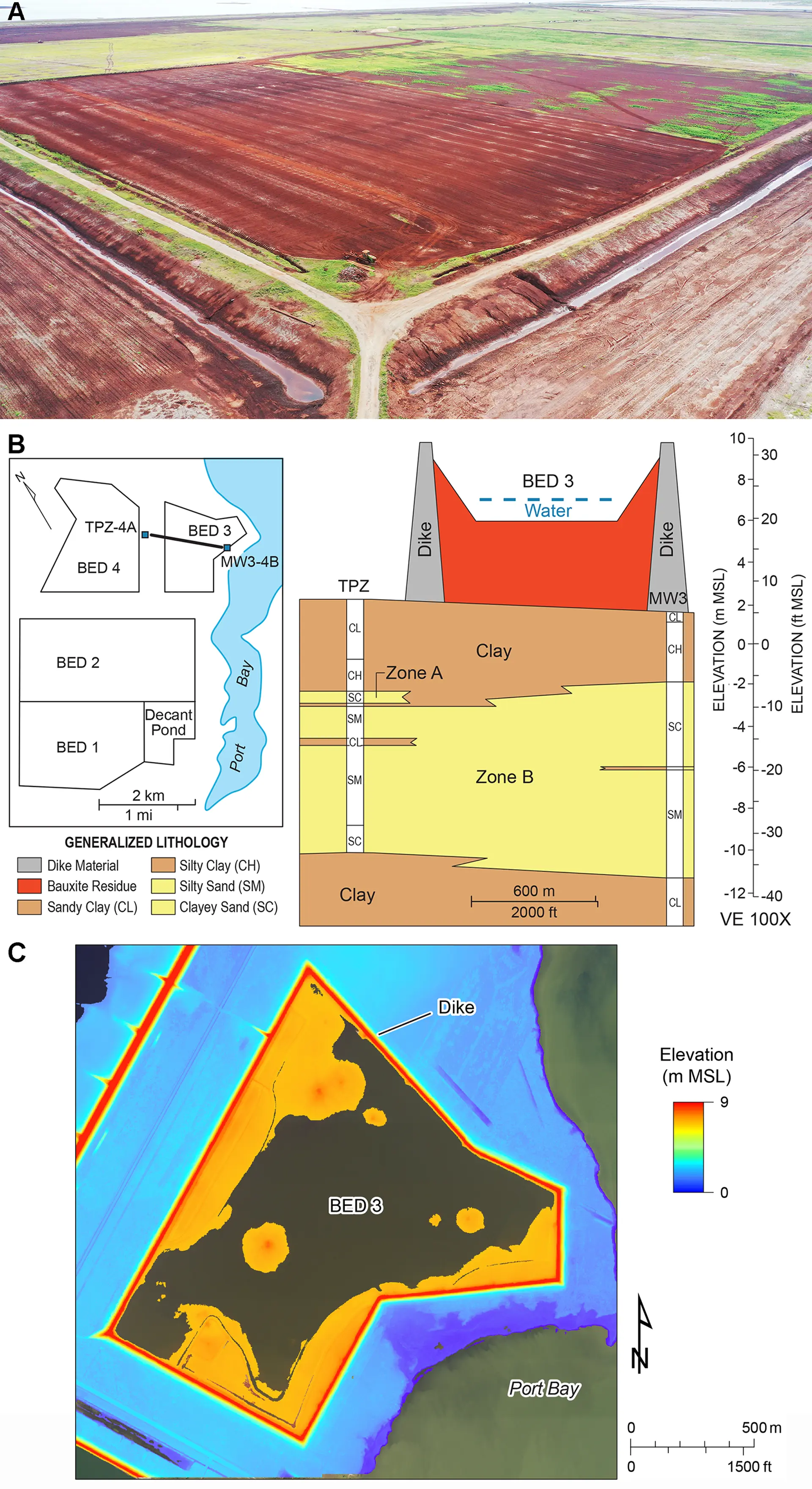 Aerial view of storage site, looking east, with Bed 1 in foreground. Port Bay and the Rockport, Texas, area are in the distance. Location map of bauxite residue storage beds and schematic section of Bed 3, including the underlying geologic units. Elevation map of Bed 3 and surrounding dike.