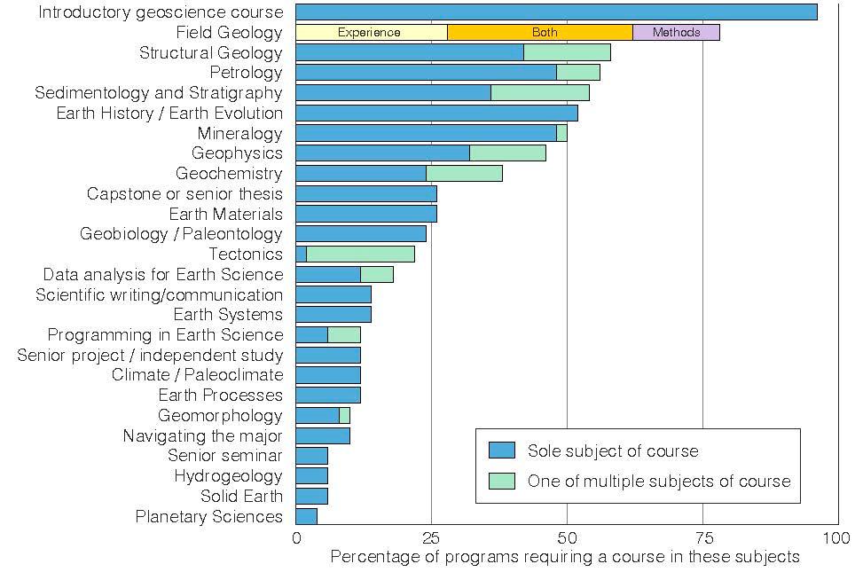 Chart showing minimum credits required to complete the major normalized by credits required to complete the degree