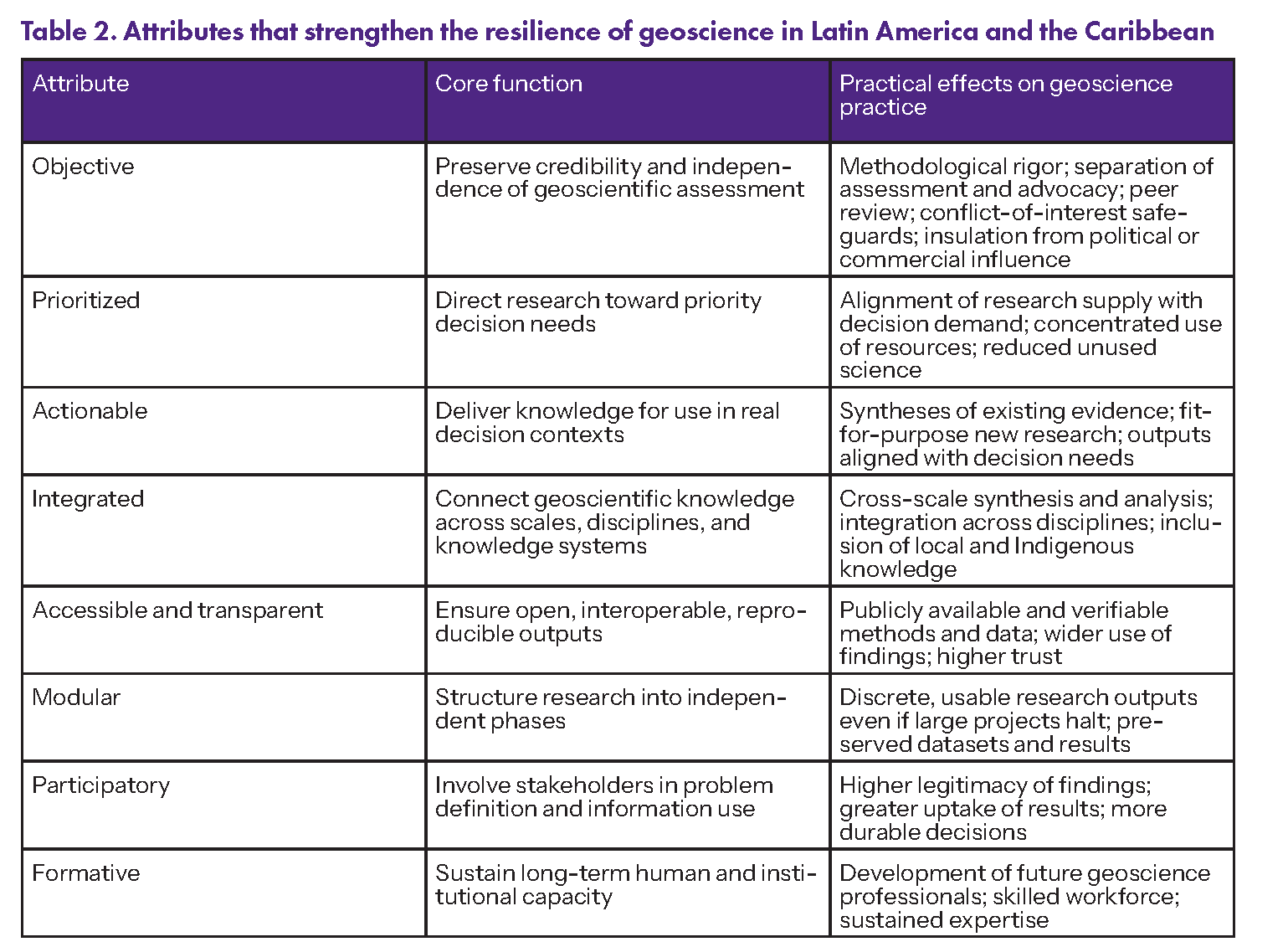 Table listing the attributes that strengthen geoscience resilience in LAC