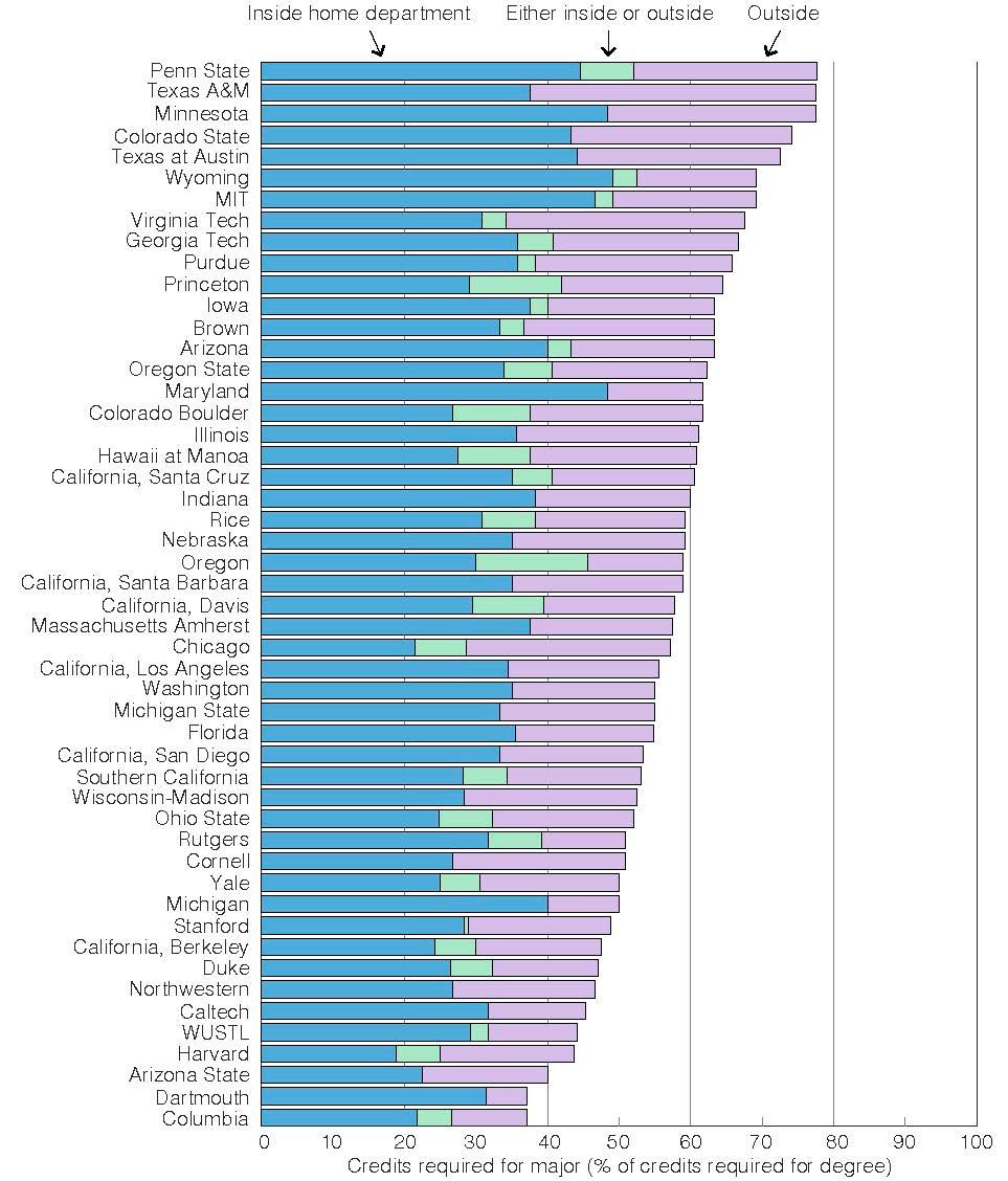Percentage of programs requiring various geoscience subjects