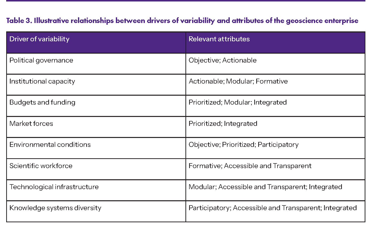 Table illustrating the relationships between drivers of variability and attributes of the geoscience enterprise