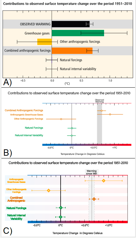 Three graphs and redesign