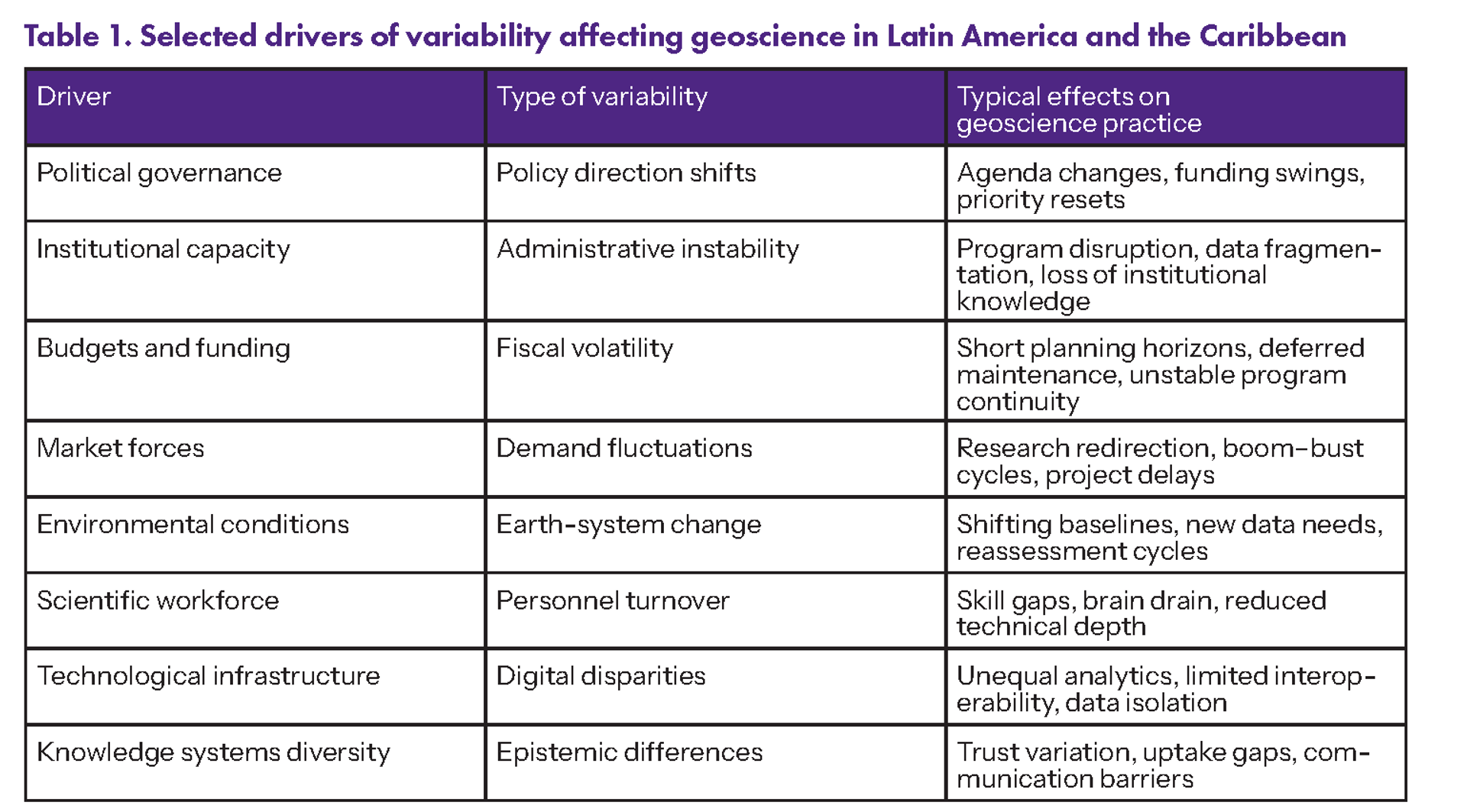 Table listing the selected drivers of variability affecting geosciences in LAC