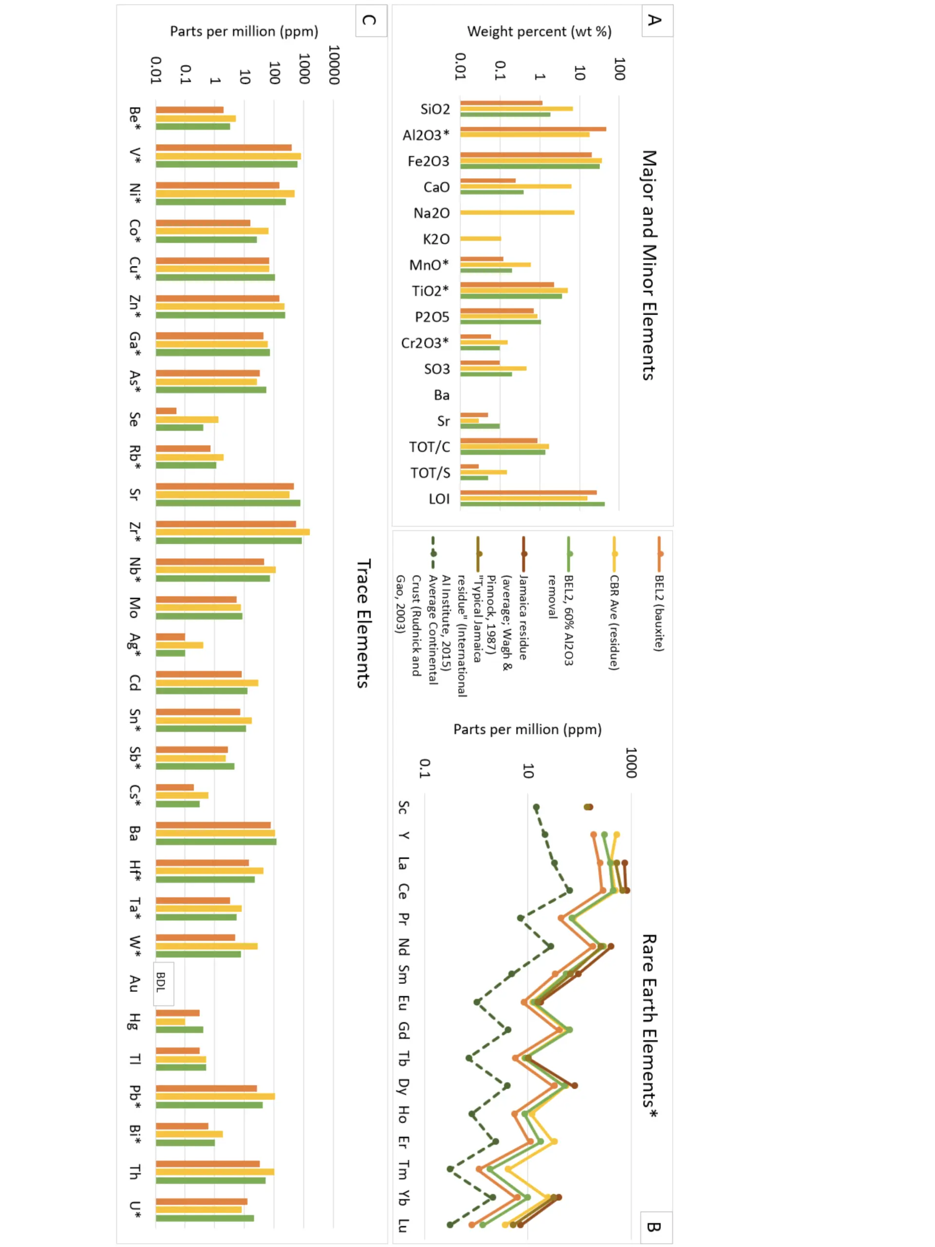 Major and minor elements (wt %). Sc, Y, and REE (ppm) of studied samples compared with published data for bauxite residue in Jamaica (brown, tan) and with average continental crust (dashed dark green). Trace element concentrations (ppm).
