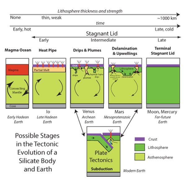 The Mesoproterozoic Single-Lid Tectonic Episode: Prelude to Modern
