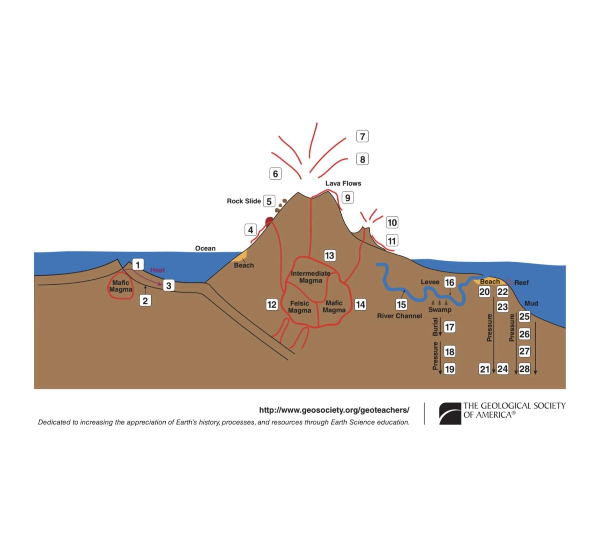 GSA Rock Cycle diagram for rock cycle activity