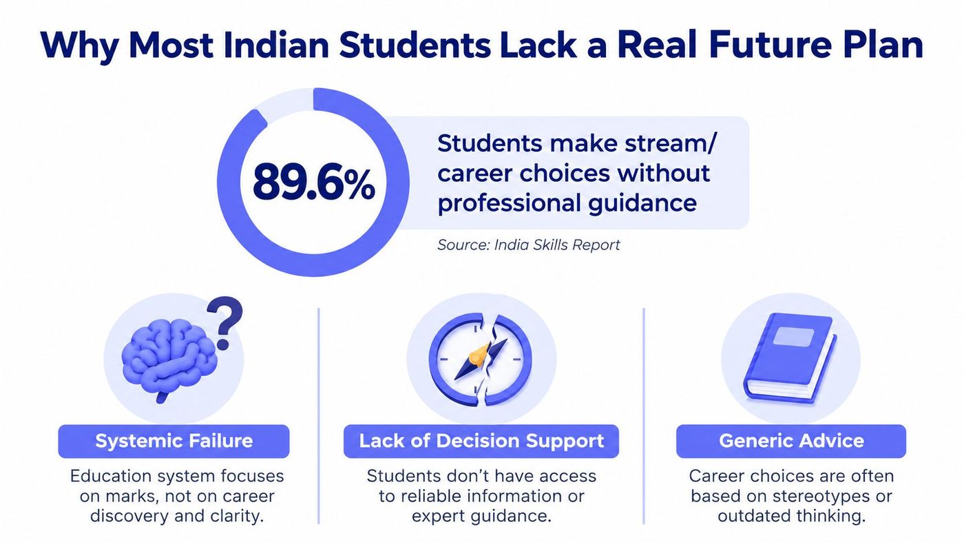 An infographic showing that 89.6% of Indian students make career choices without professional guidance.
