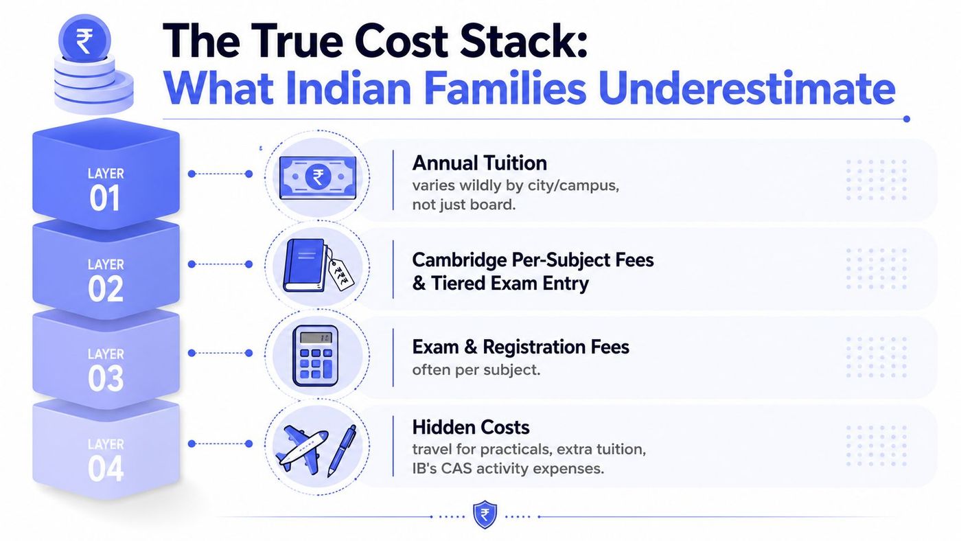 A diagram titled The True Cost Stack highlighting four layers of expenses for international school education in India.