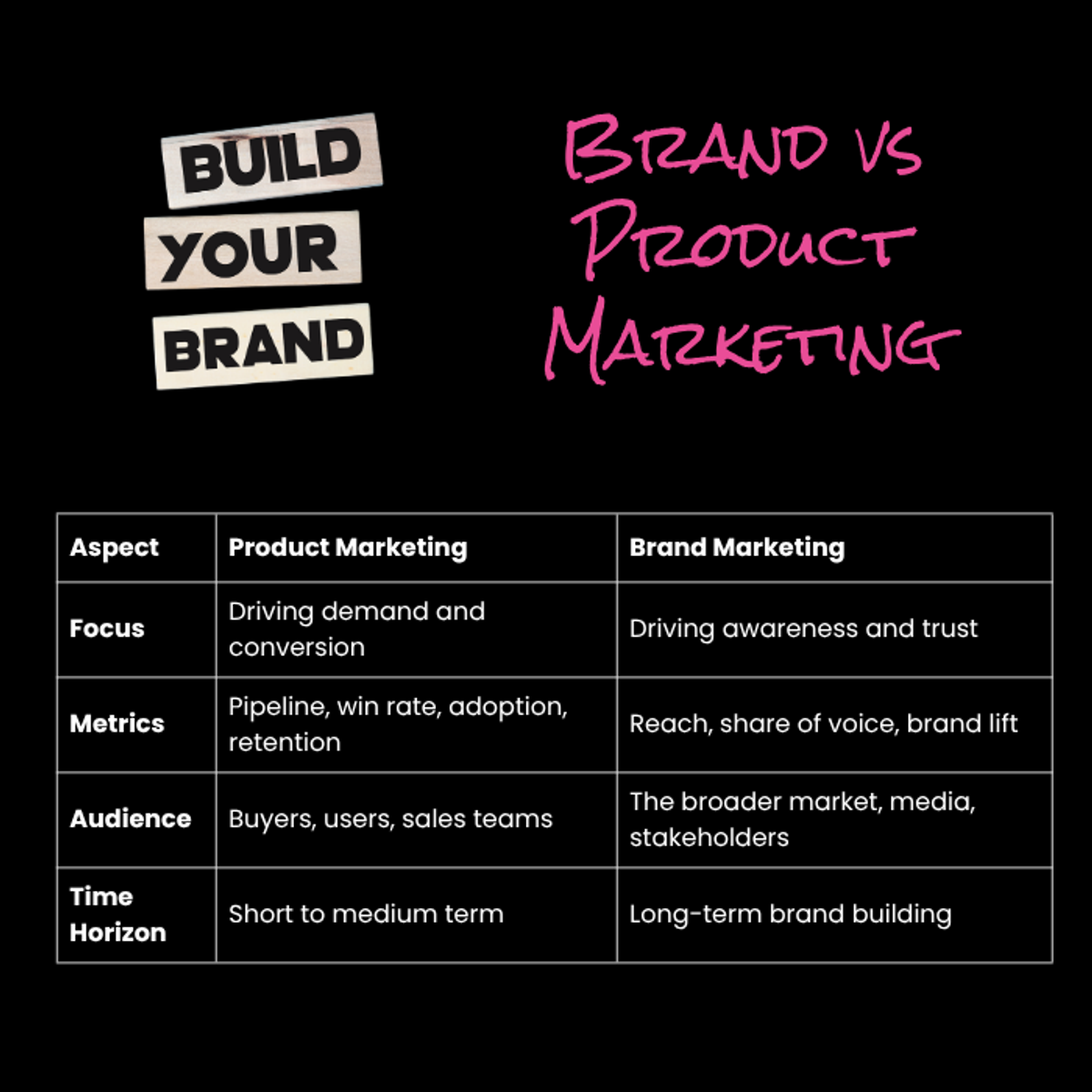 Product Marketing vs. Brand Marketing: How They Power Your Go-to-Market Strategy