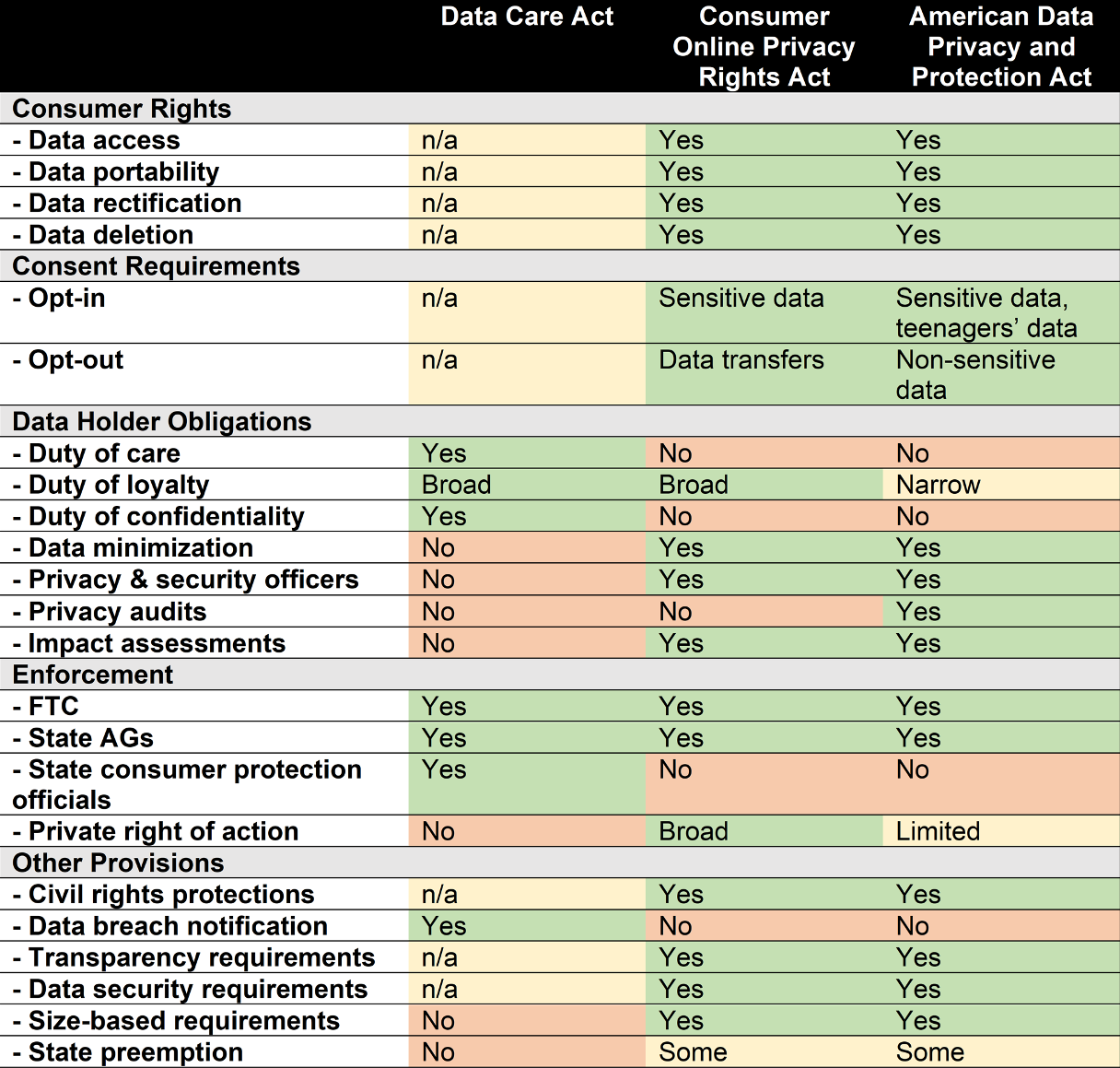 Table 1: Comparison of provisions in three key federal data privacy bills