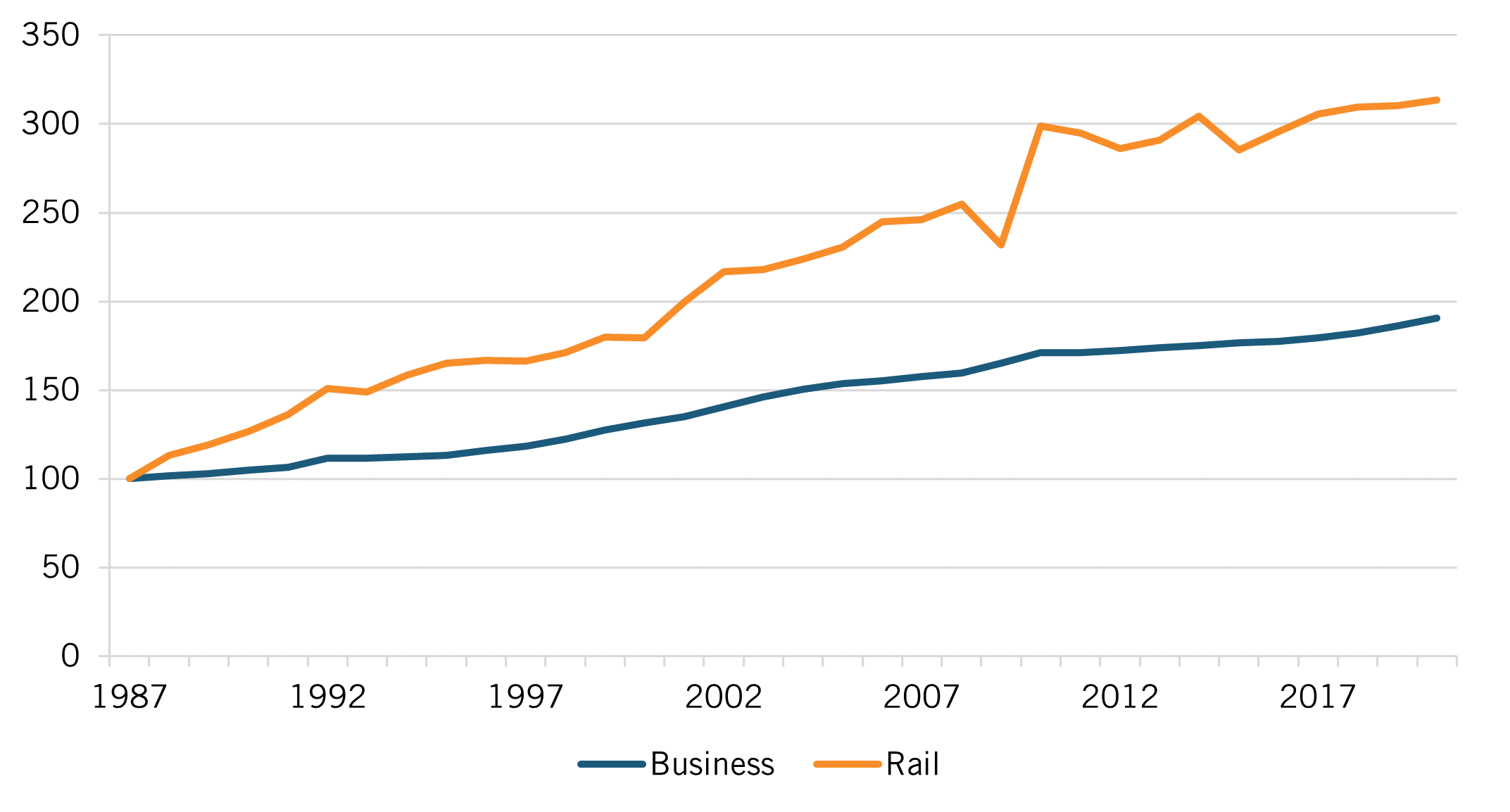 U.S. labor productivity growth for the rail industry and business sector