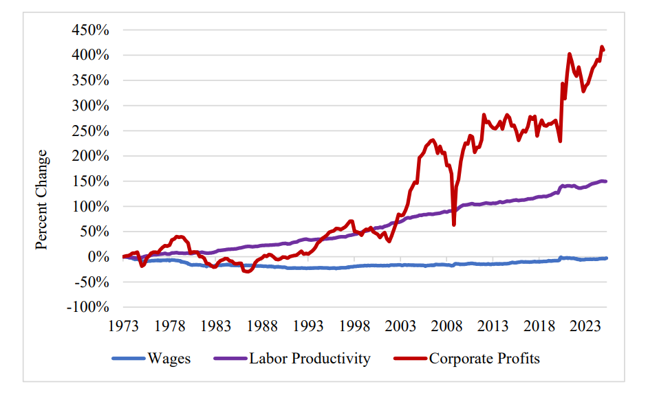 Figure 1 from Sanders’ report, “The Big Tech Oligarchs’ War Against Workers.” Source: U.S. Bureau of Labor Statistics via FRED, Federal Reserve Bank of St. Louis, 2025