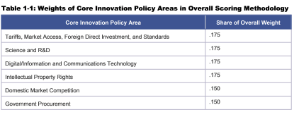The six core innovation policy areas