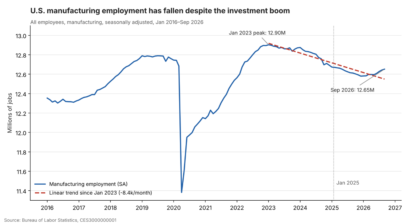 Source: U.S. Bureau of Labor Statistics, manufacturing employment, seasonally adjusted, January 2016–September 2026.