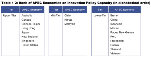 Economies’ ranks on the six weighted core innovation policy areas are then aggregated to produce an overall ranking reflecting the strength of their innovation policy capacity, as shown in Table ES-2