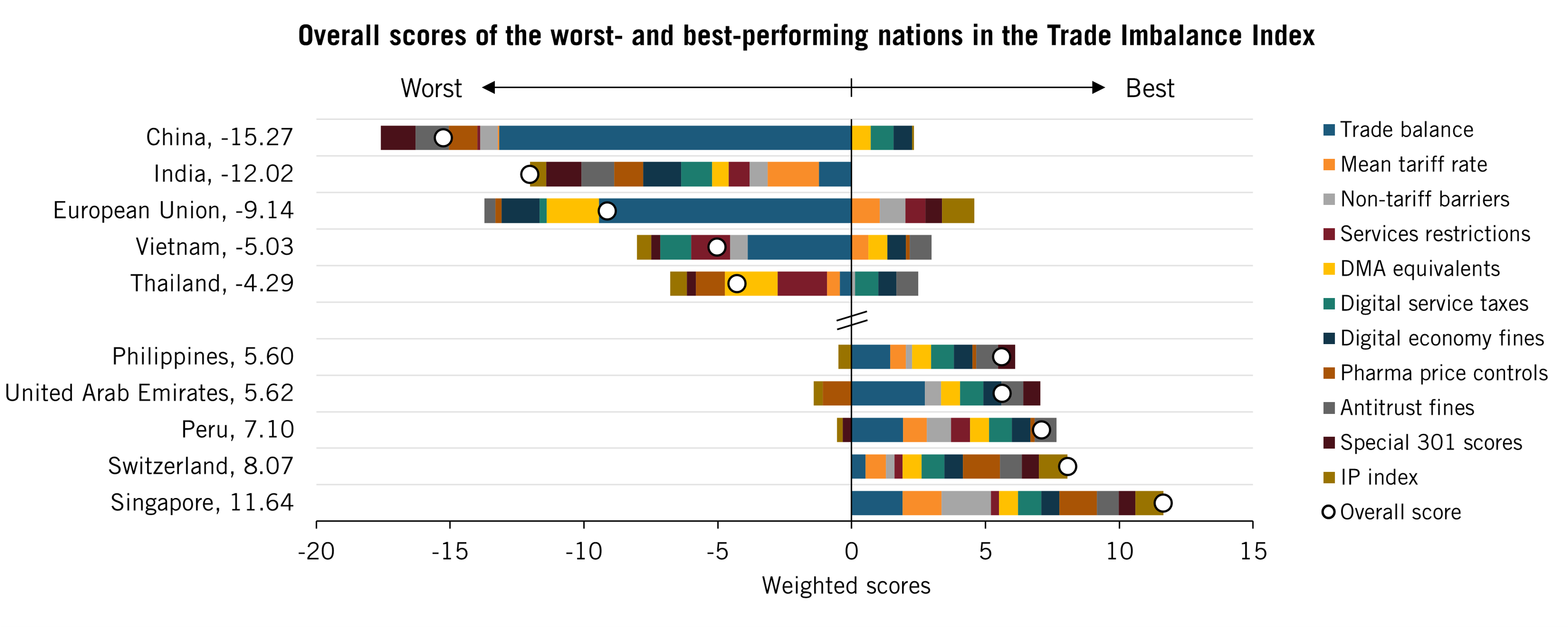 The Trade Imbalance Index: Where the Trump Administration Should Take Action to Address Trade Distortions
