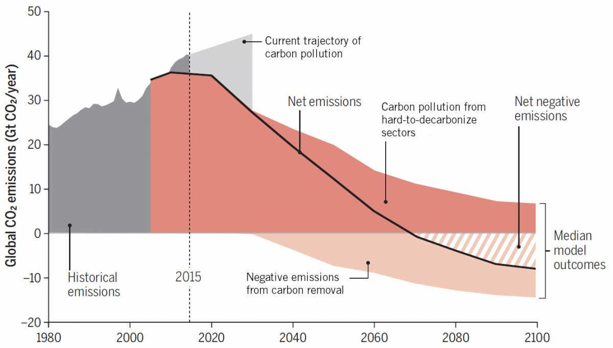 Global CO2 emissions, 1980-2100