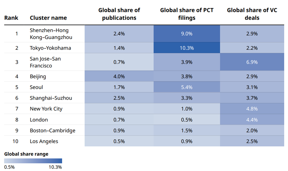 World’s top 10 innovation clusters and their footprint (2025 GII ranking)
