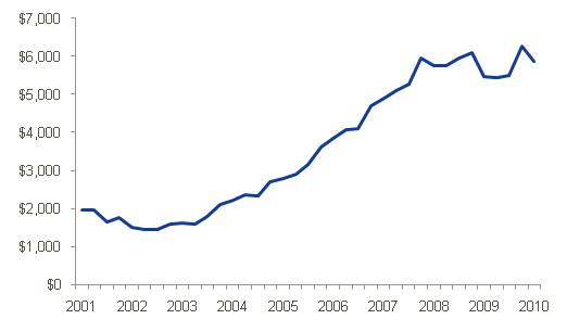 U.S. Internet Ad Revenue Since 2001
