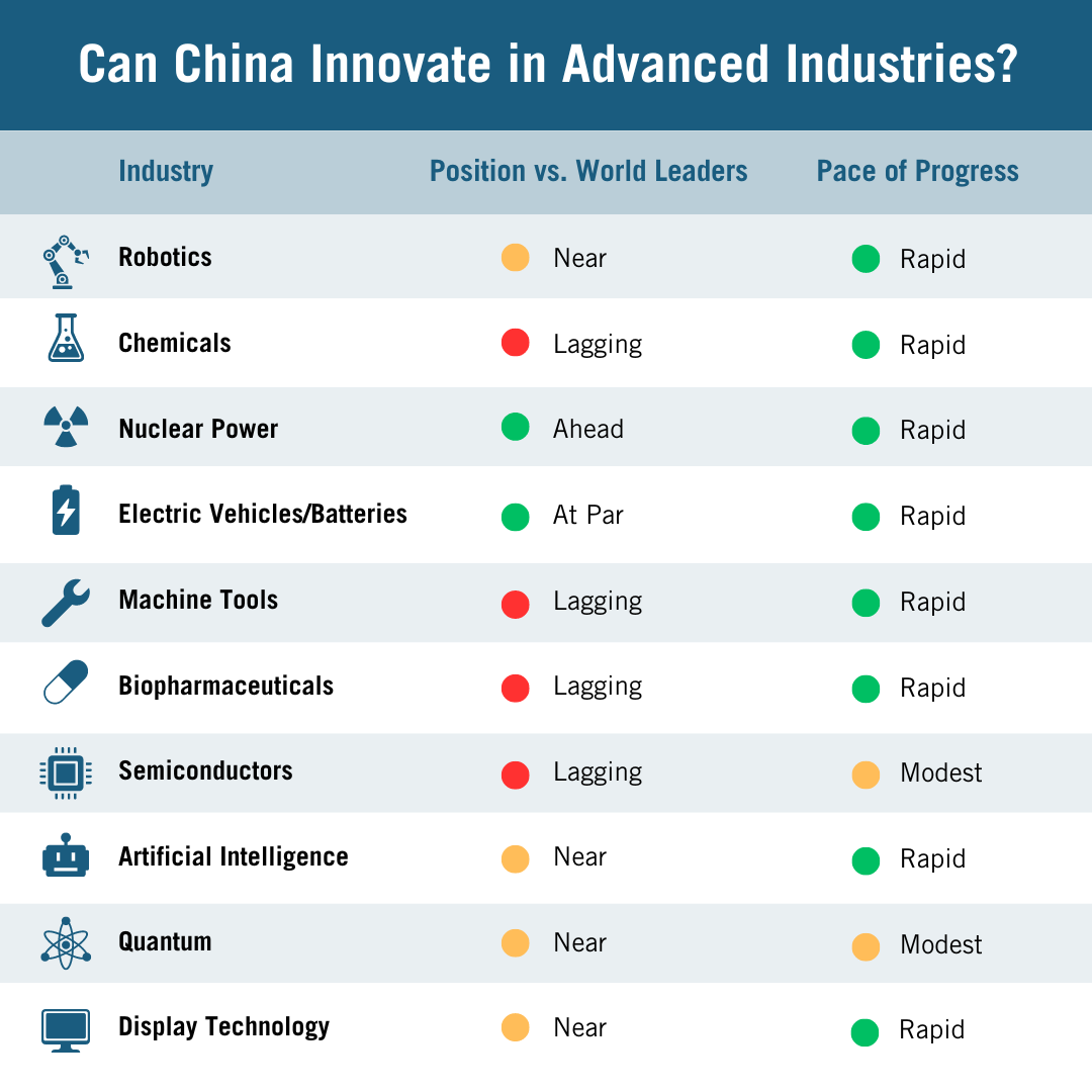 Figure 1: Chinese industries’ relative position and pace of progress on indicators of innovation