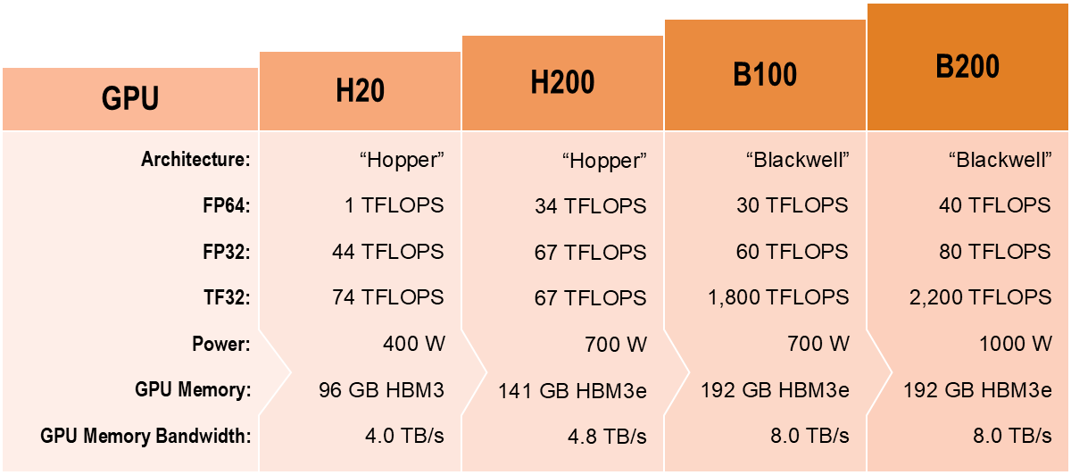 Figure 1: Comparison of Nvidia chips