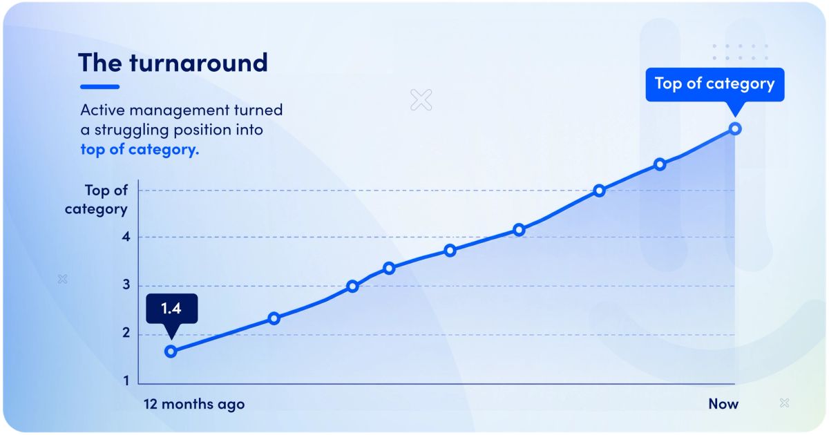 Chart of Mobicred's reputation turnaround, from a 1.4-star rating to the top of its category under active management